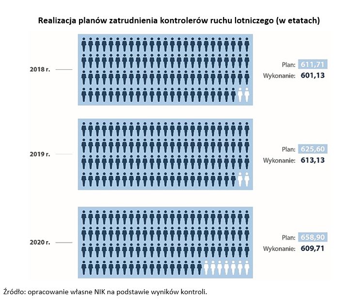 Zatrudnienie w PAŻP