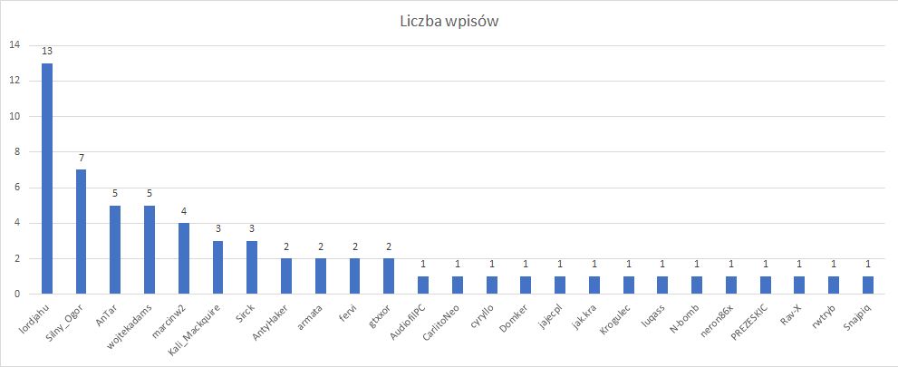 Podsumowanie miesiąca na blogu DP - marzec 2021