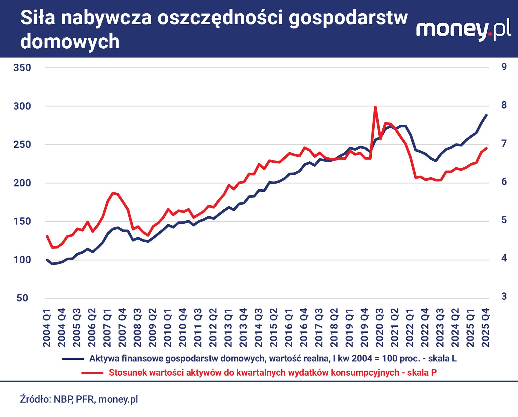 Siła nabywcza oszczędności Polaków przebiła rekord z 2021 r.