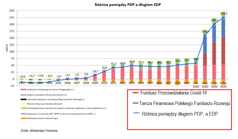 Różnica pomiędzy długiem EDP a PDP
