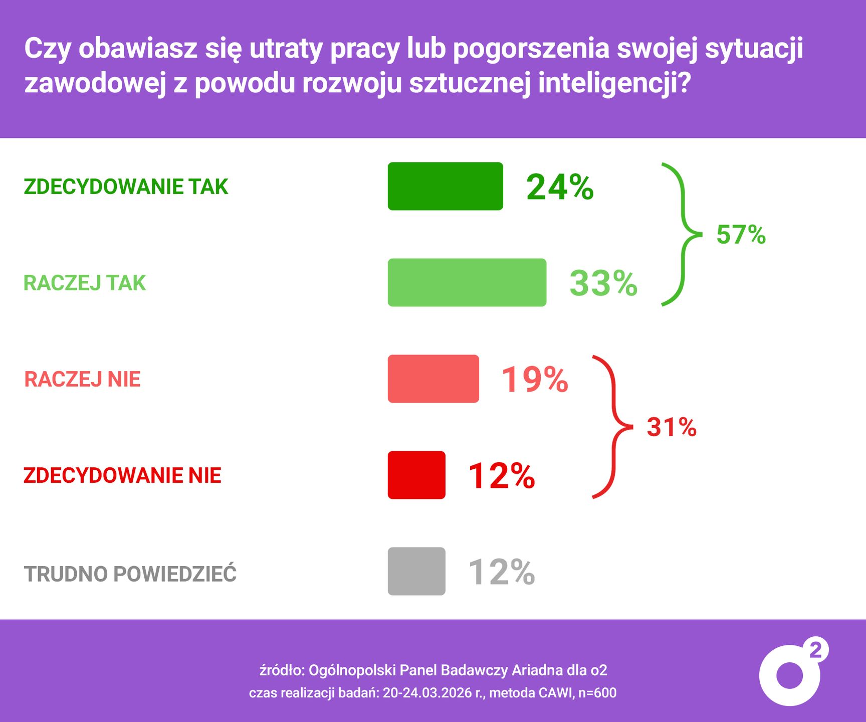 Zapytaliśmy Polaków, czy boją się utraty pracy.