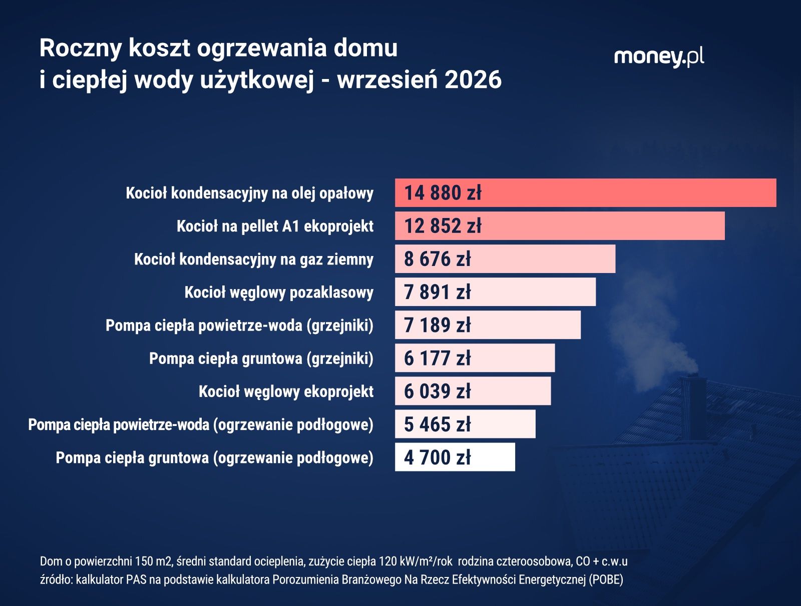 Tak wyglądają aktualne roczne koszty ogrzewania dla różnych źródeł ciepła według Polskiego Alarmu Smogowego