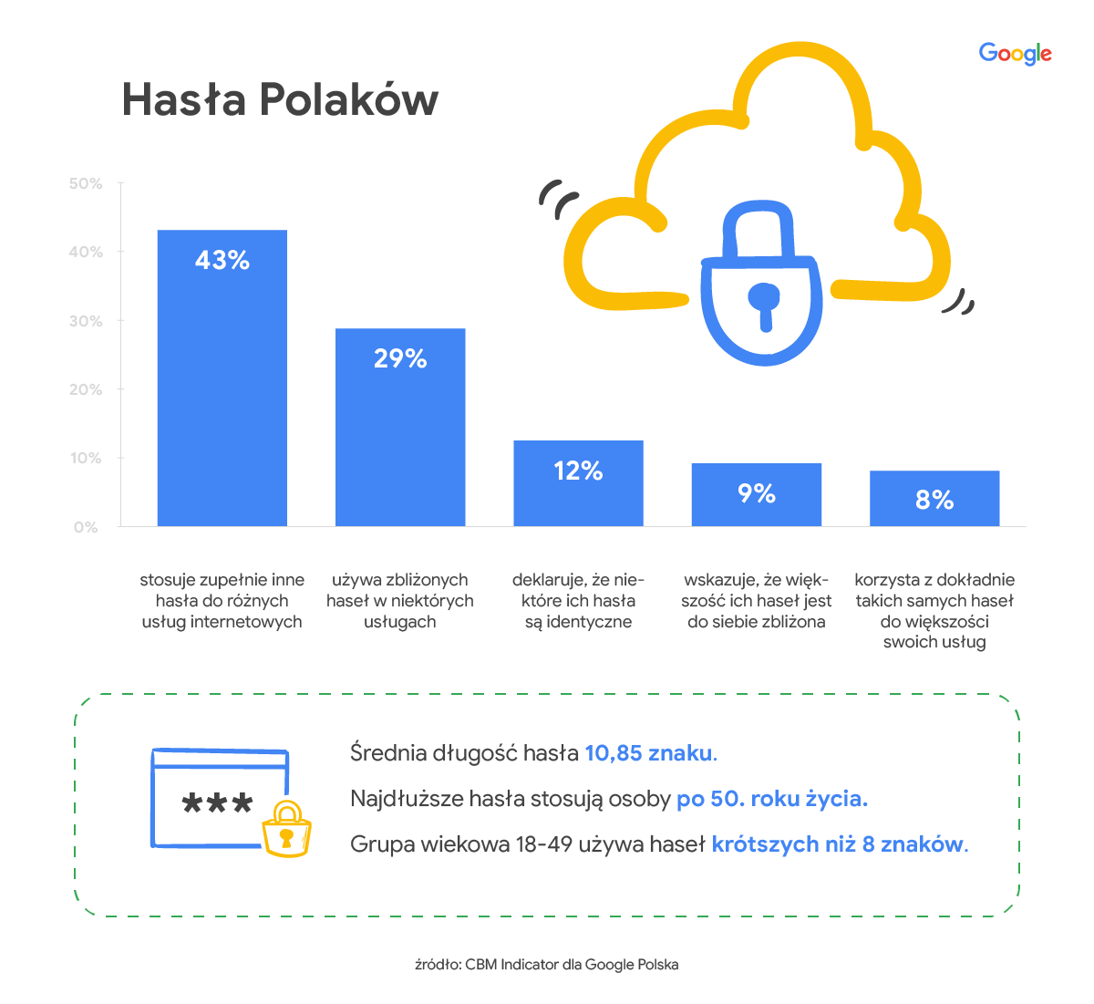 Hasła polskich użytkowników internetu