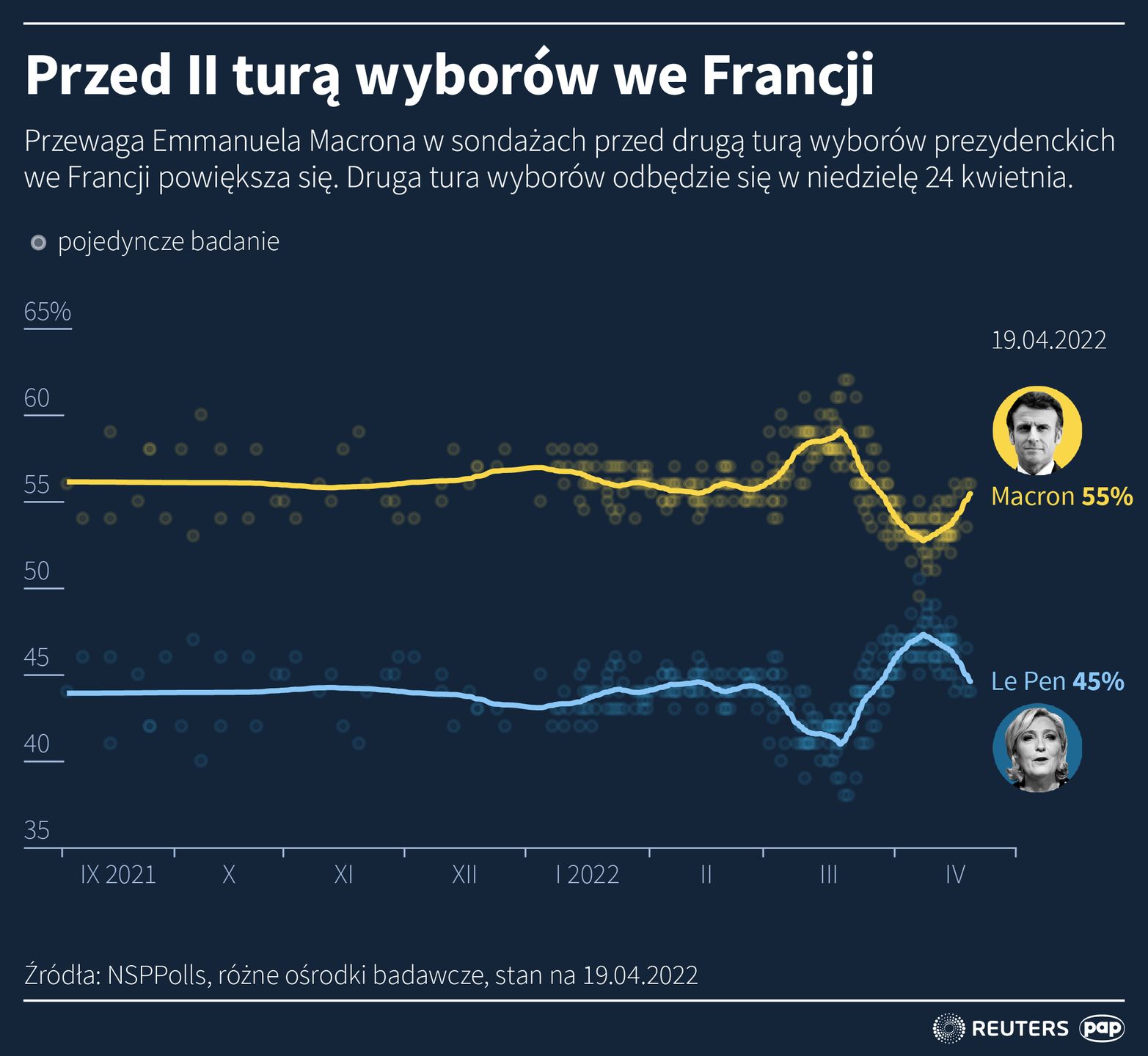 Druga tura wyborów odbędzie się w niedzielę 24 kwietnia 