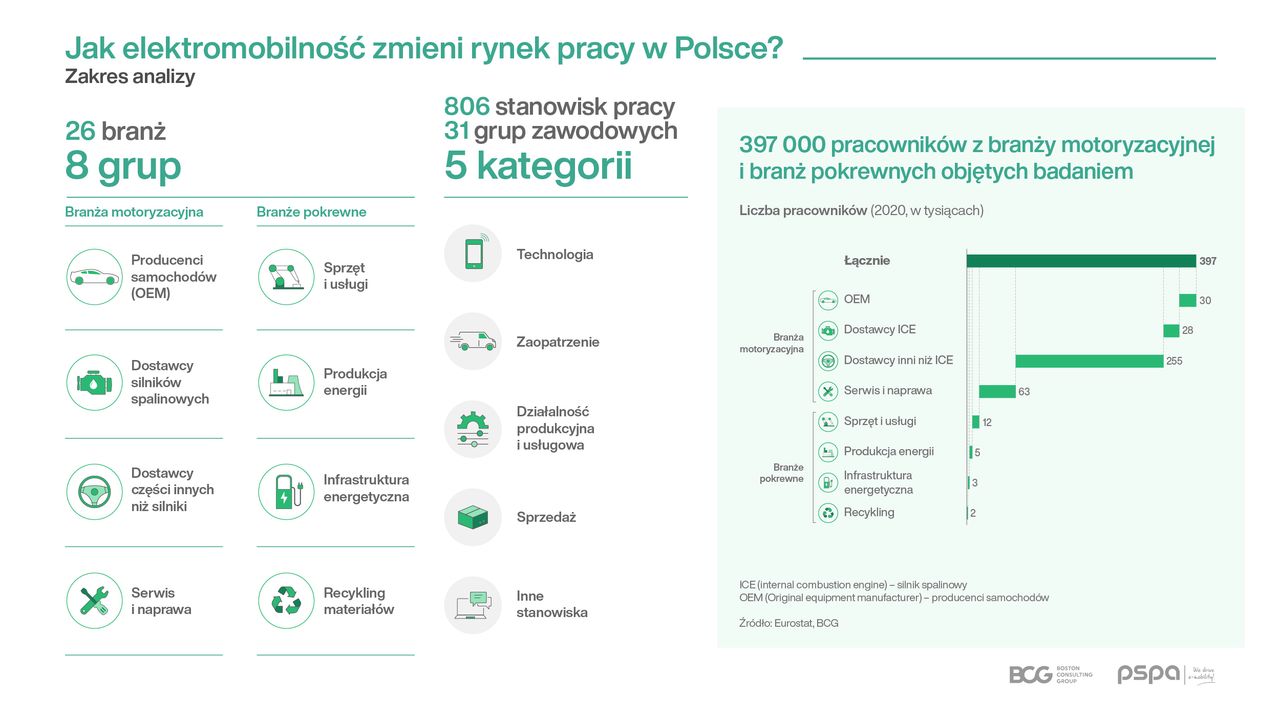 Elektromobilność a rynek pracy w Polsce. Czy coś się zmieni?