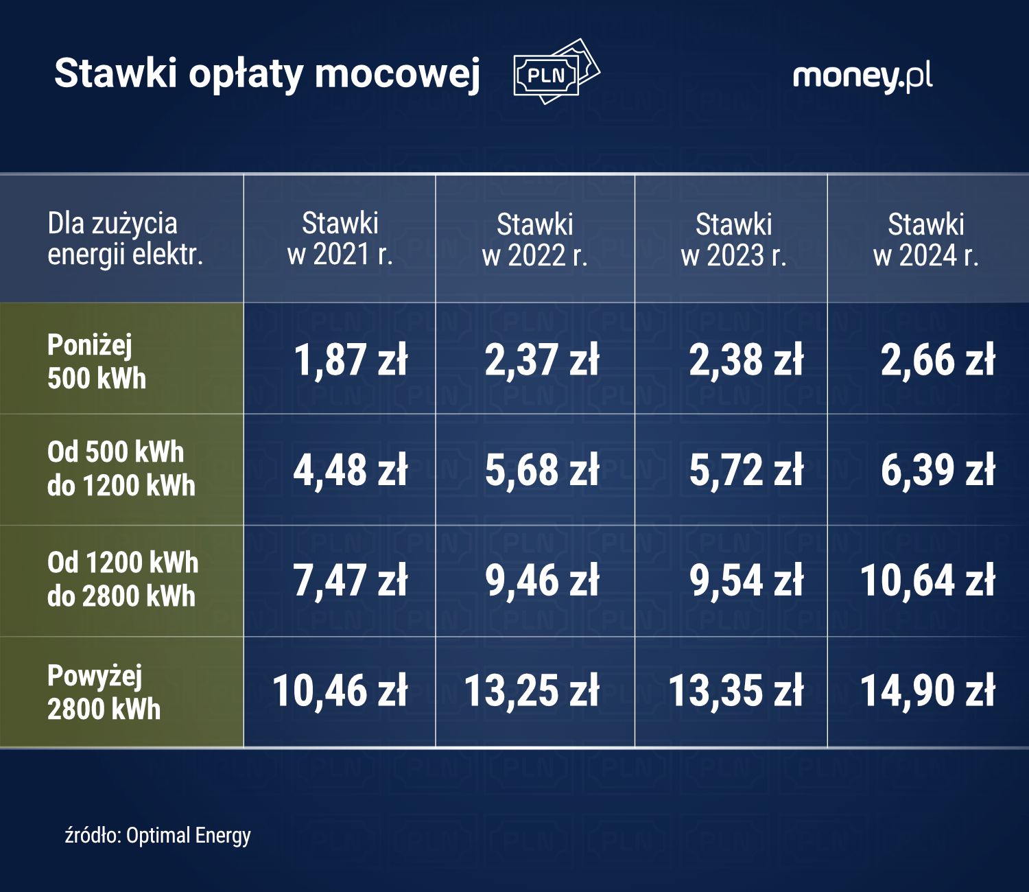 Stawki opłaty mocowej