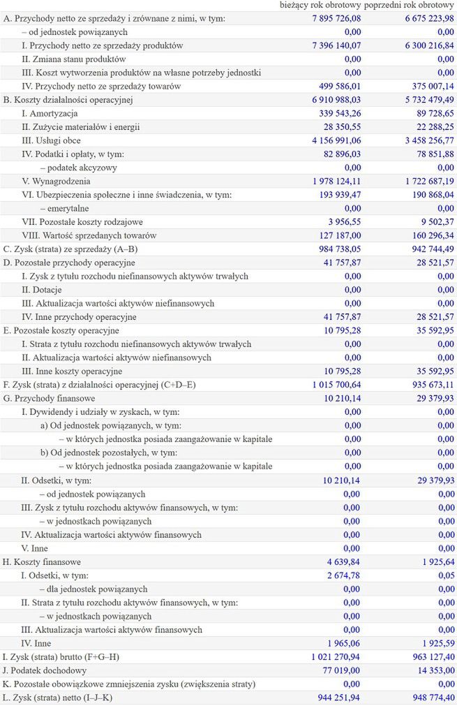 W powyższej grafice bieżący rok obrotowy to 2024, a poprzedni – 