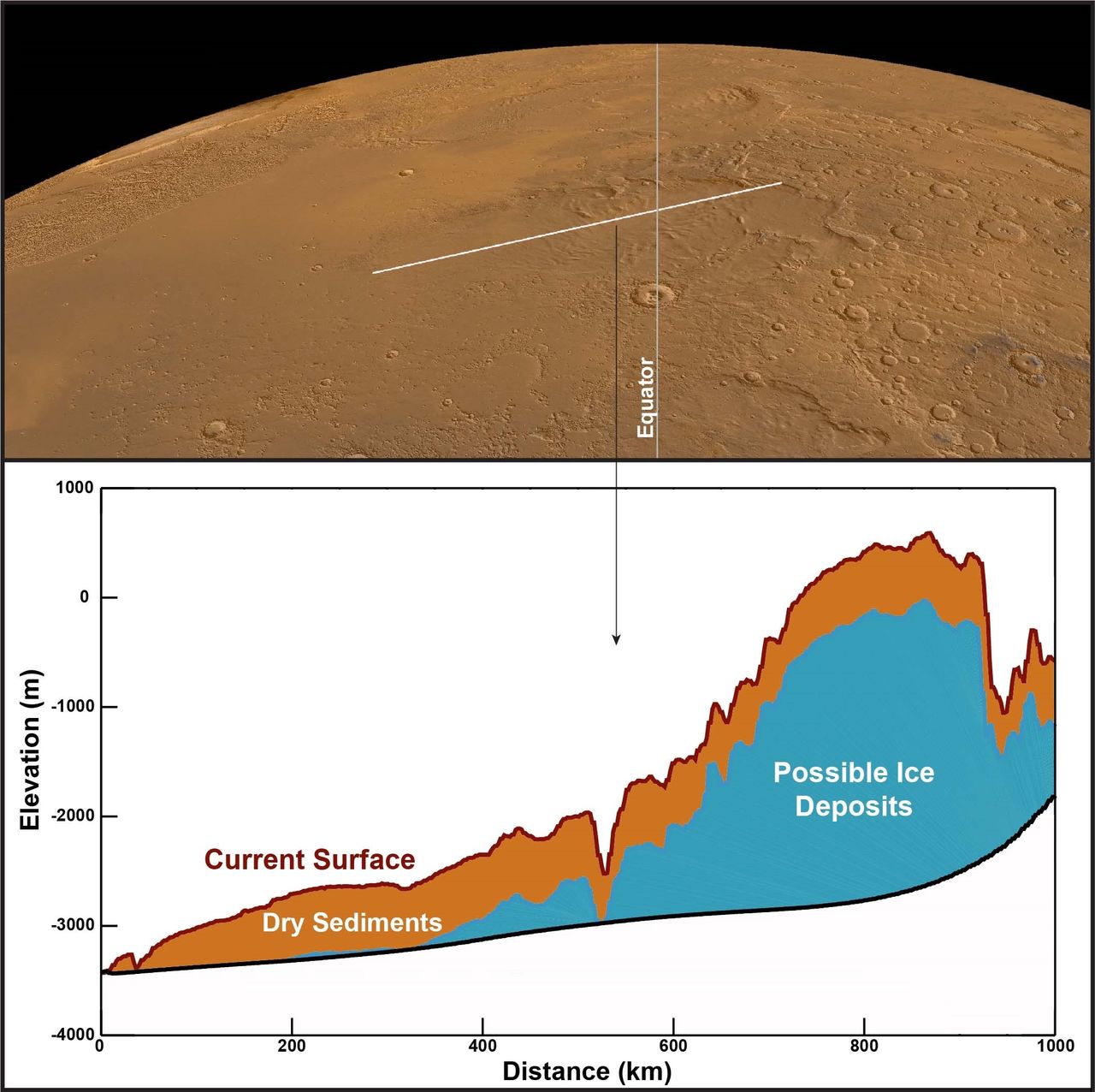 The deposits of water ice are covered by hundreds of meters of dust.