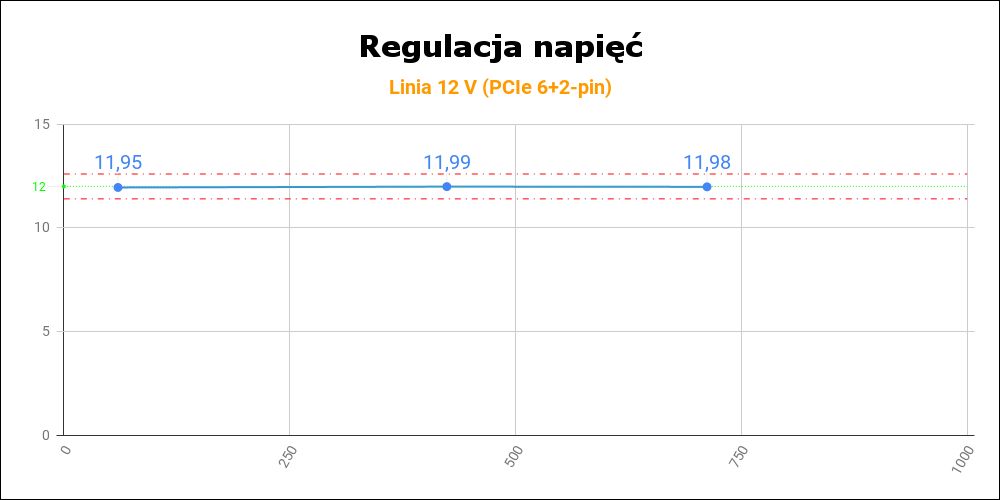 Chieftec Polaris 1050W PPS-1050FC - regulacja napięć 12 V