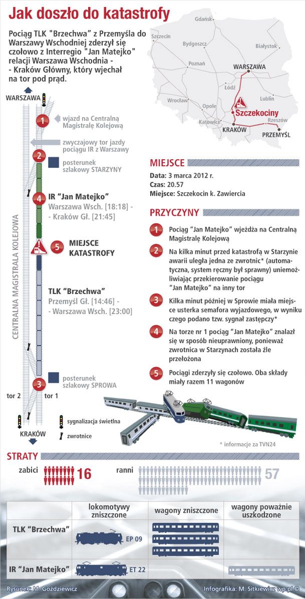 "System ręczny zwrotnicy był sprawny, dyżurny go nie wykorzystał"