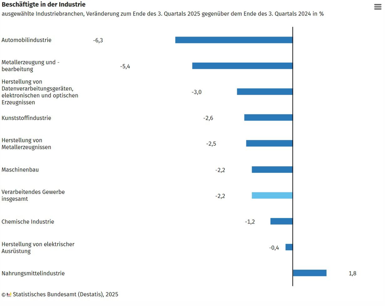 Niemiecki przemysł zwalnia