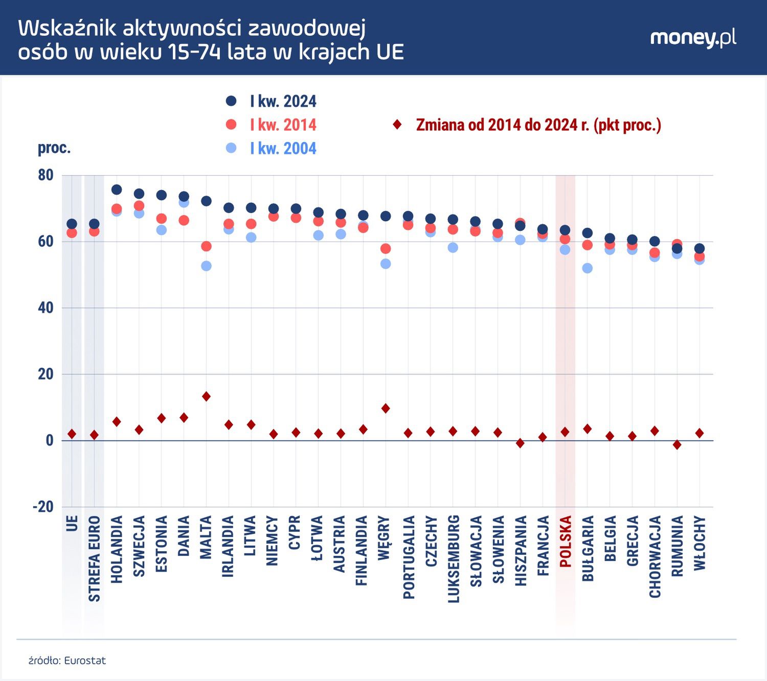 Wskaźnik aktywności zawodowej w Polsce systematycznie rośnie, ale wciąż jest niższy niż średnio w UE.