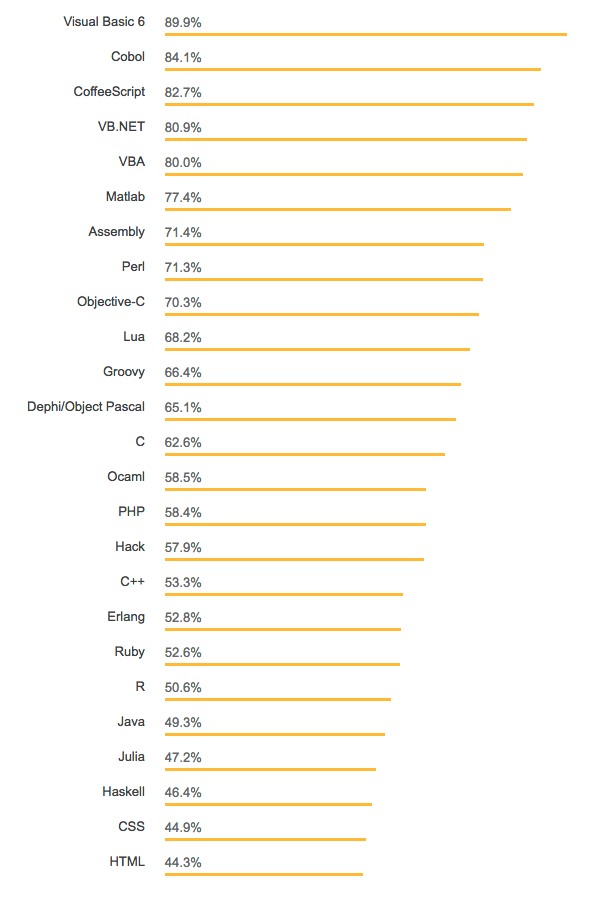 języki znienawidzone