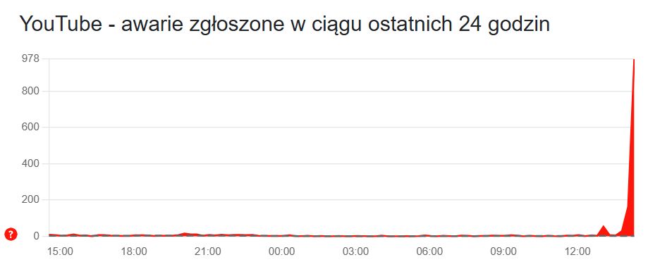 Trwa awaria YouTube'a