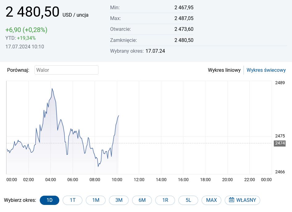 Gold prices