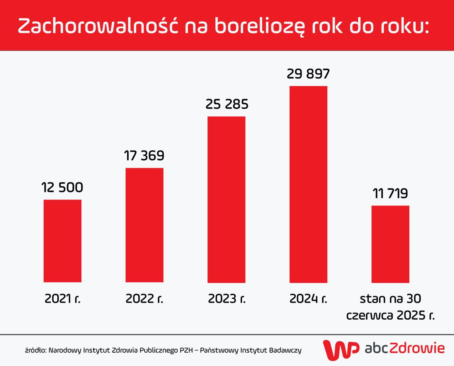 Zachorowalność na boreliozę rok do roku