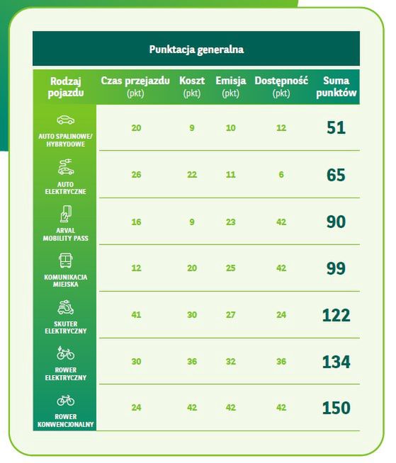 Wyniki Wielkiego Testu Mobilności Miejskiej 2024.