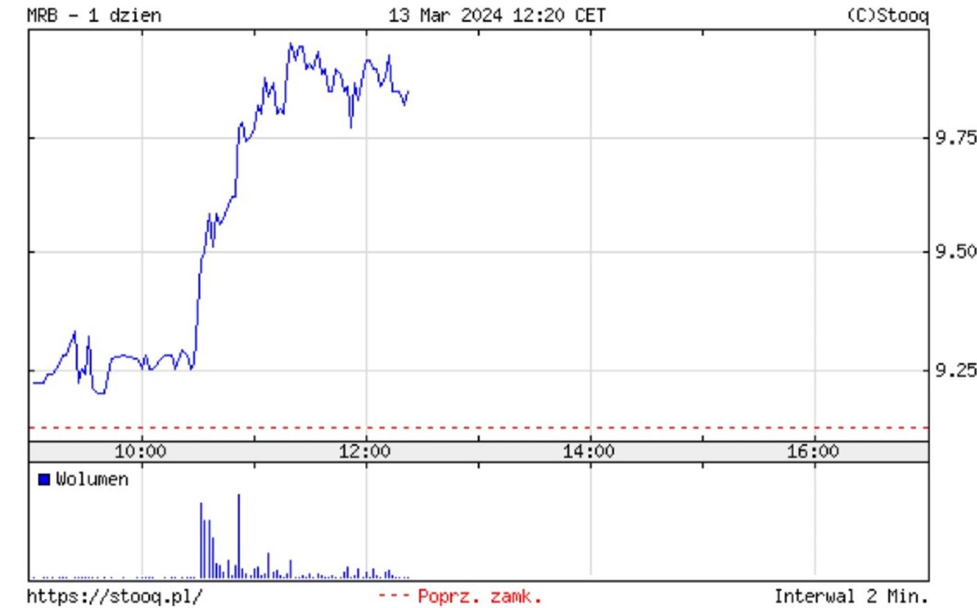 Notowania spółki Mirbud