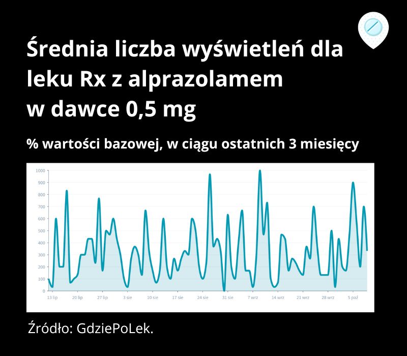 Zainteresowanie benzodiazepinami