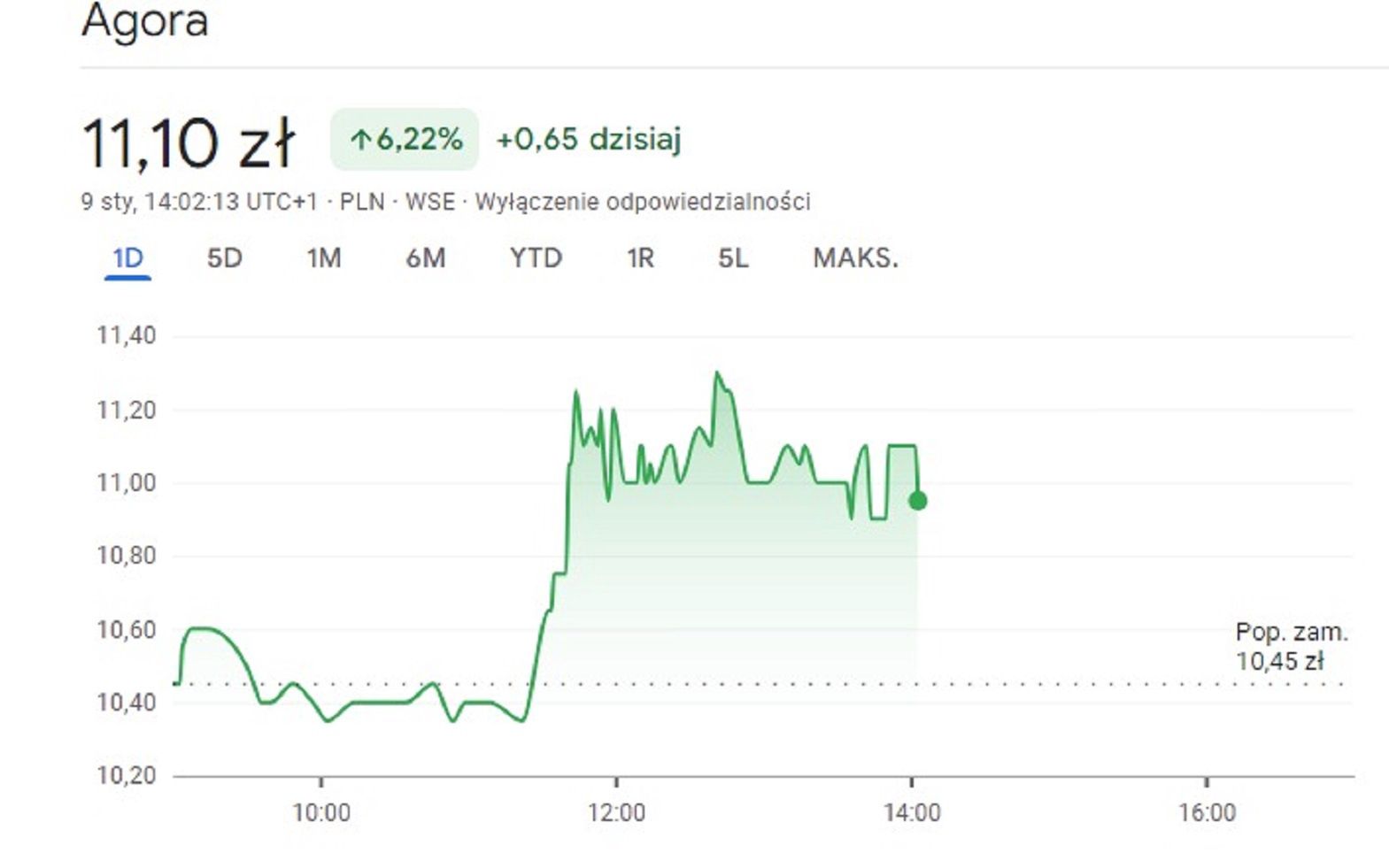 Notowania spółki Agora (wtorek, godz. 14:15)