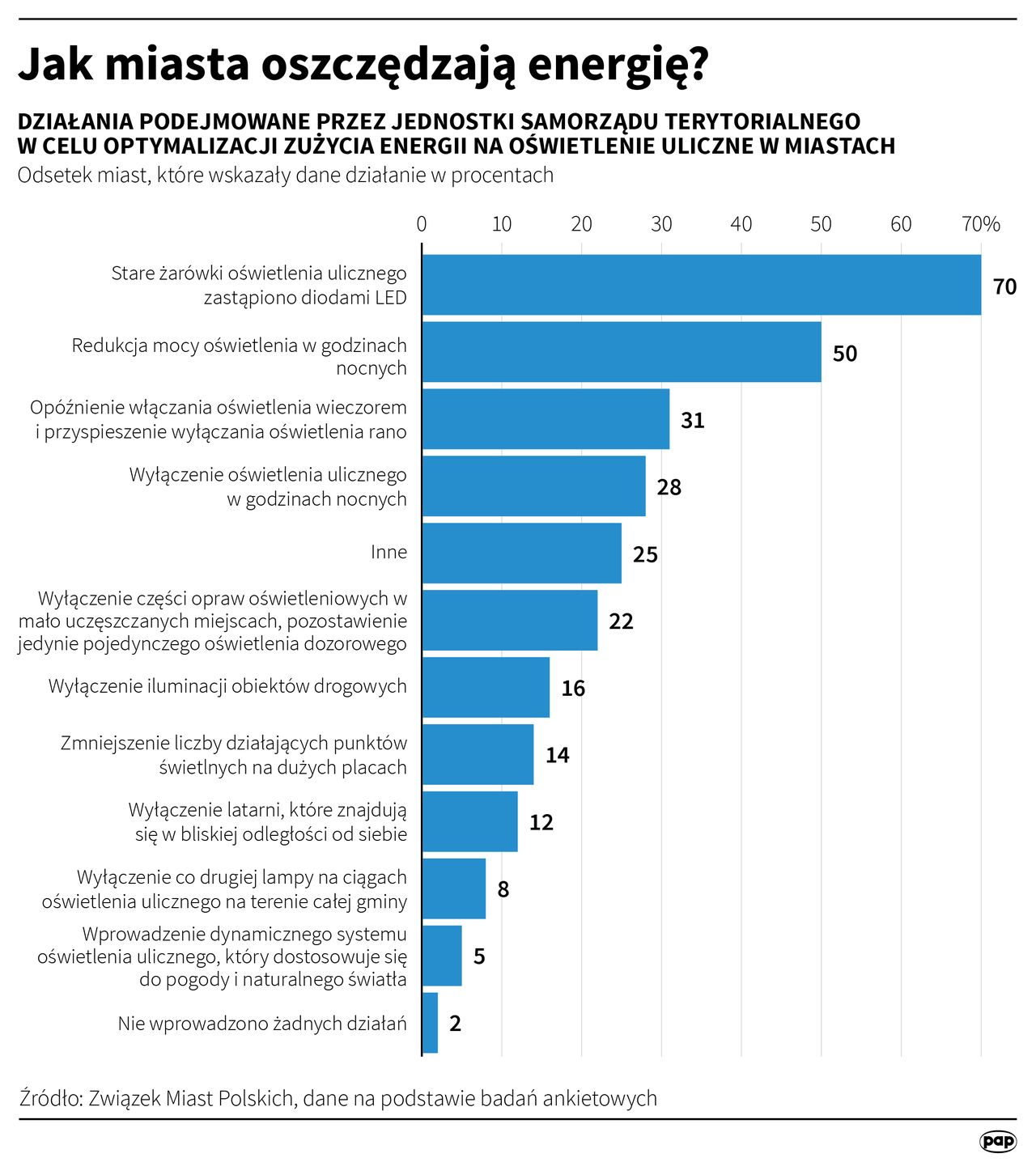 Wyniki ankiety dotyczącej oszczędzania energii elektrycznej w polskich miastach