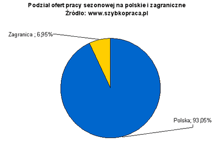 Gdzie jest praca sezonowa?