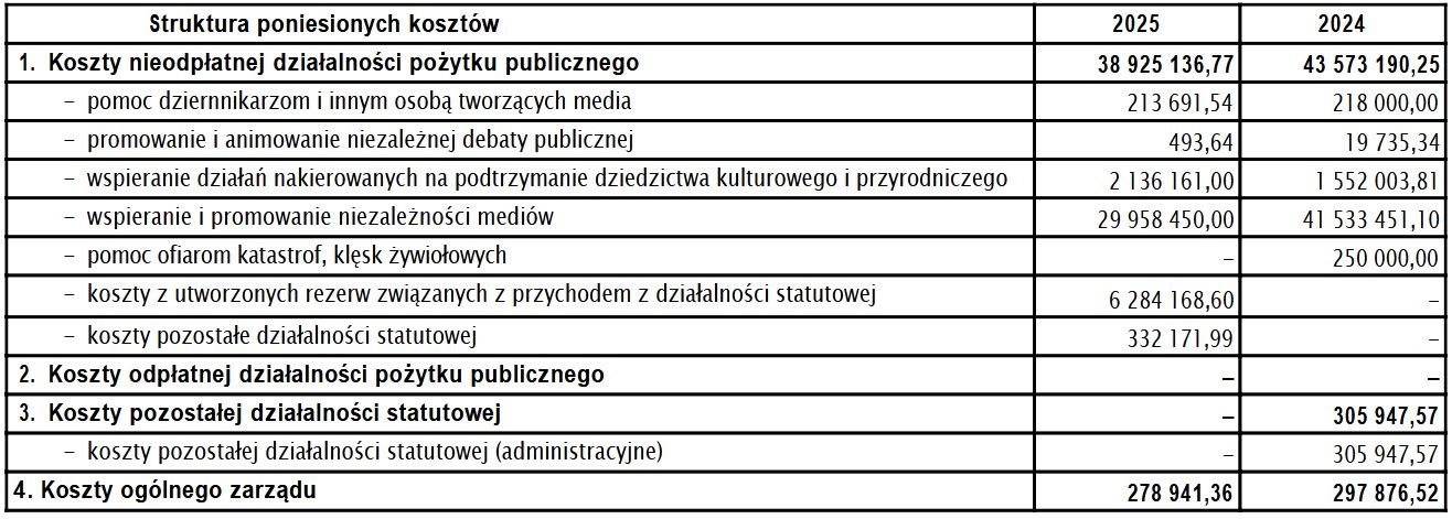 Wyniki finansowe Fundacji Niezależne Media