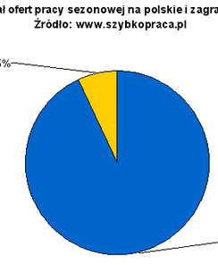 Gdzie jest praca sezonowa?