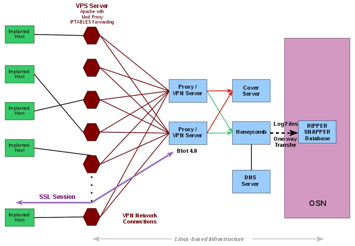 Schemat działania Hive – infrastuktura oparta na VPS-ach przesyła dane przez VPN-y i proxy nie tylko na docelowy serwer, ale także na kolejny serwer maskujący.