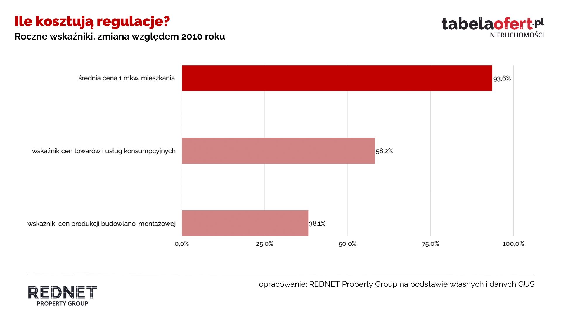 Ile kosztują regulacje? 
