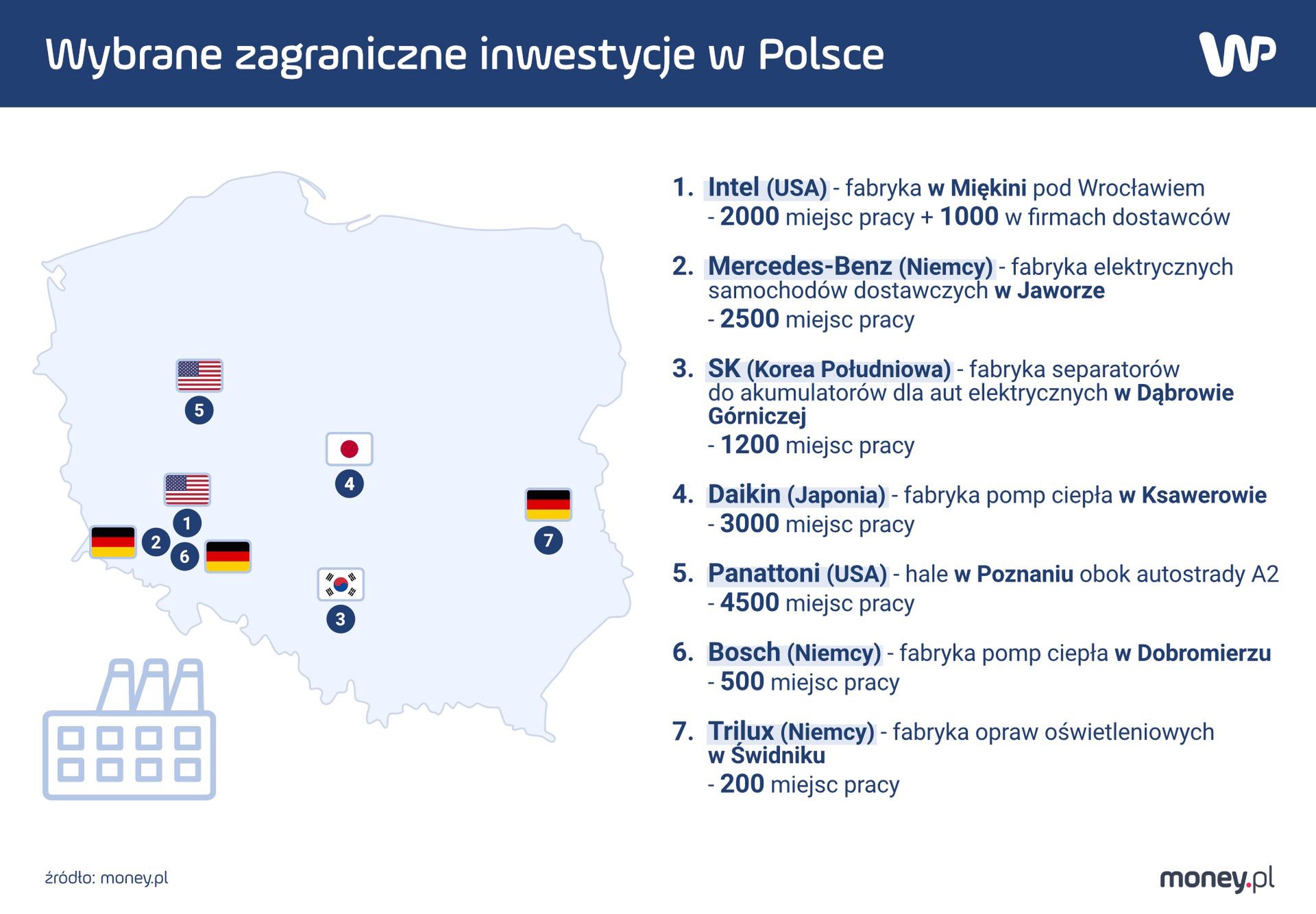 Wybrane zagraniczne inwestycje, które dadzą nowe miejsca pracy w Polsce