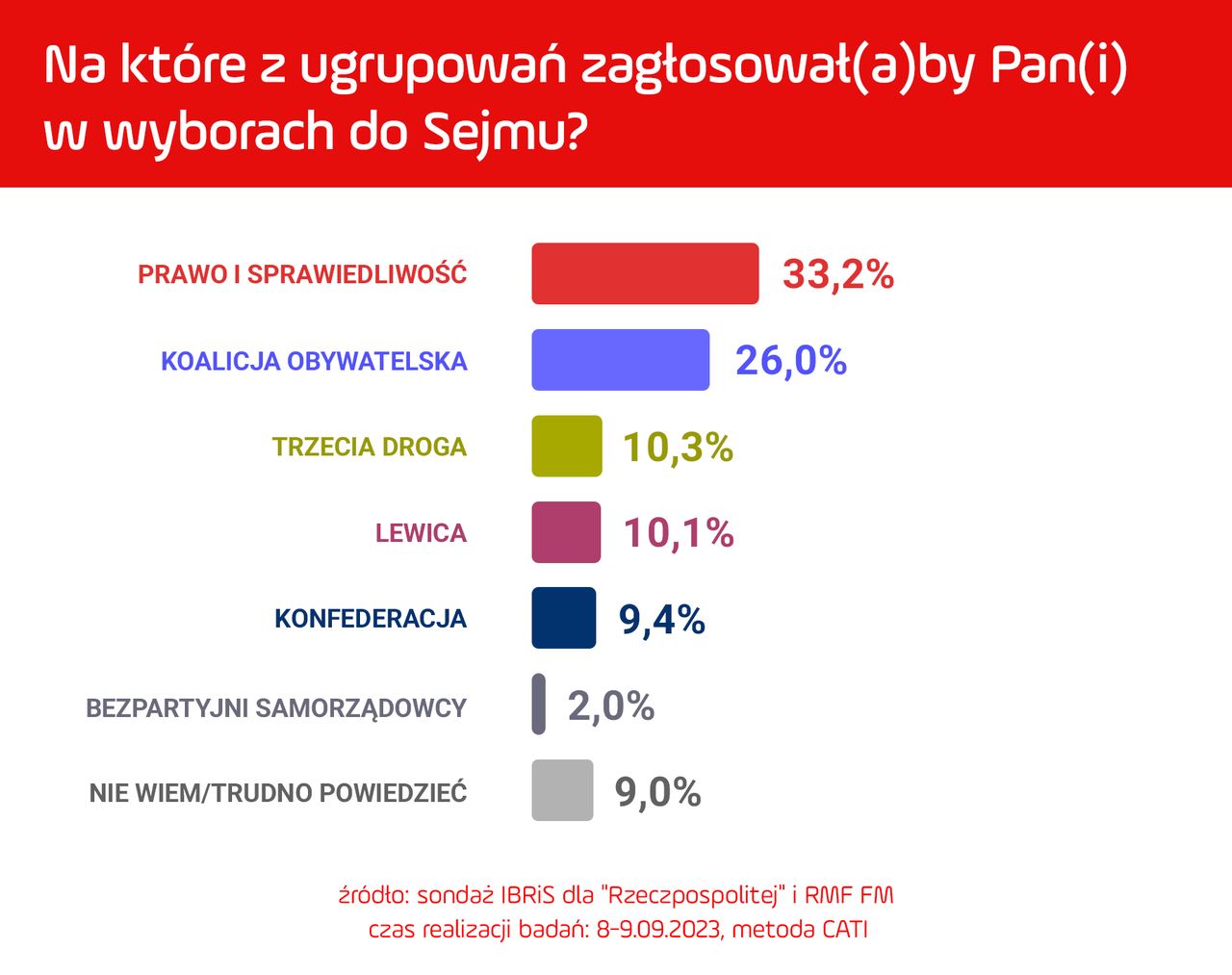 Nowy sondaż