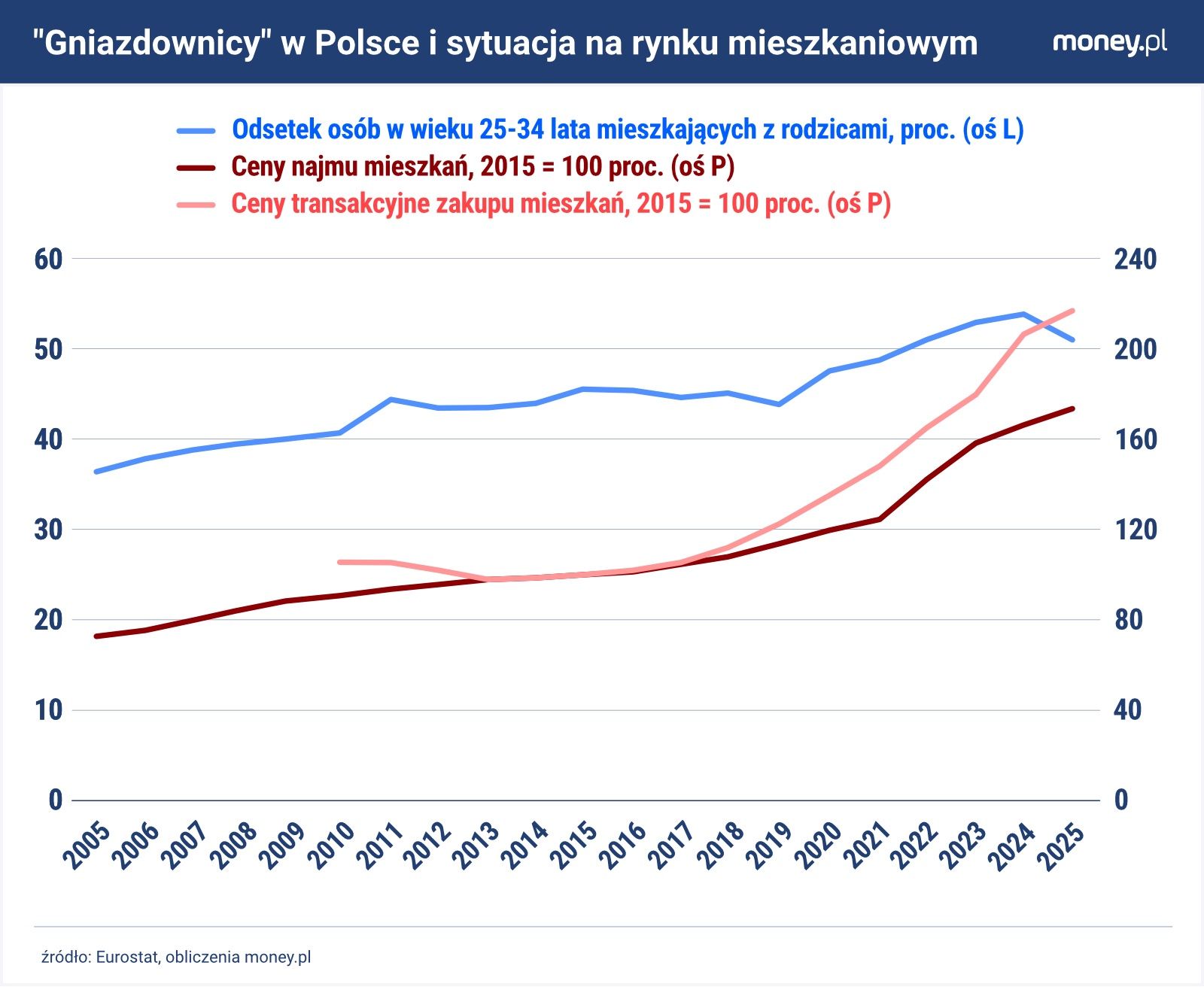 Wzrost odsetka gniazdowników w Polsce szedł w parze ze wzrostem 