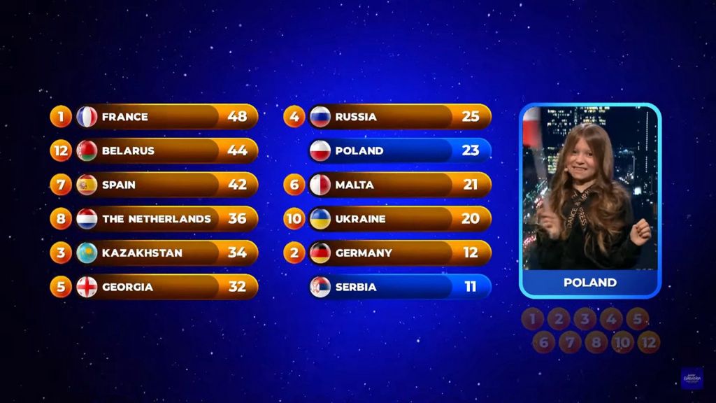 Eurowizja Junior 2020 - jak głosowała Polska?