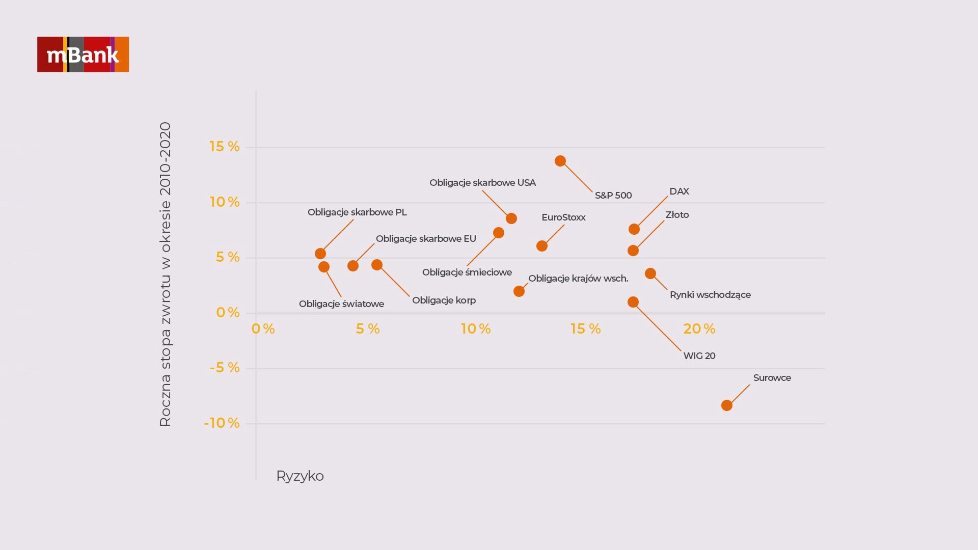 Jak wyraźnie widać, zysk i ryzyko zwykle nie idą ze sobą w parze. Inwestycje uznawane za względnie bezpieczne, czyli obligacje skarbowe, dały niewielką stopę zwrotu, wpisywały się więc w twierdzenie, że małe ryzyko równa się niewielki zysk.