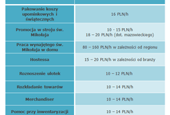 160 zł na godzinę za pracę przed świętami