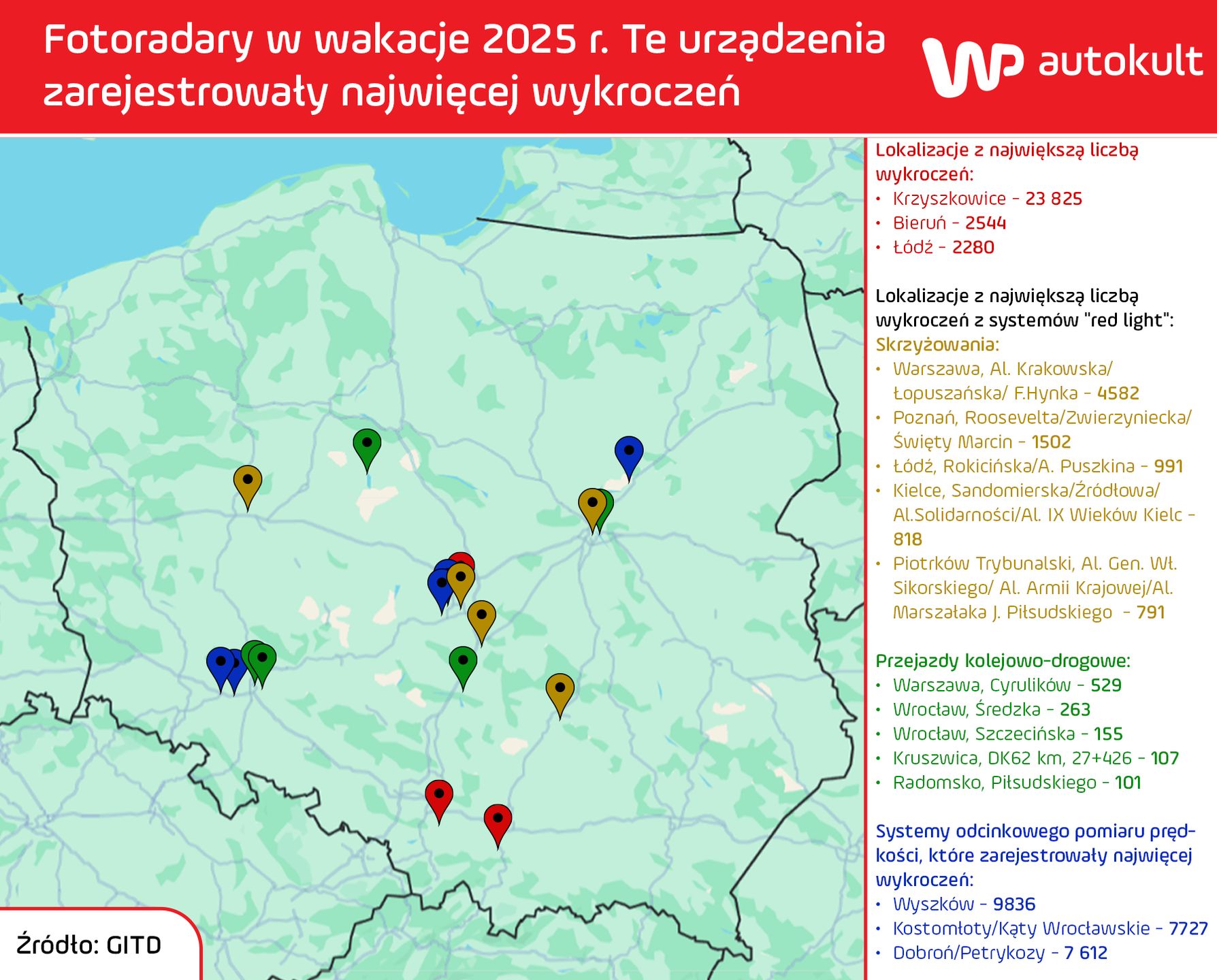 Urządzenia, które wystawiły najwięcej mandatów latem 2025 r.