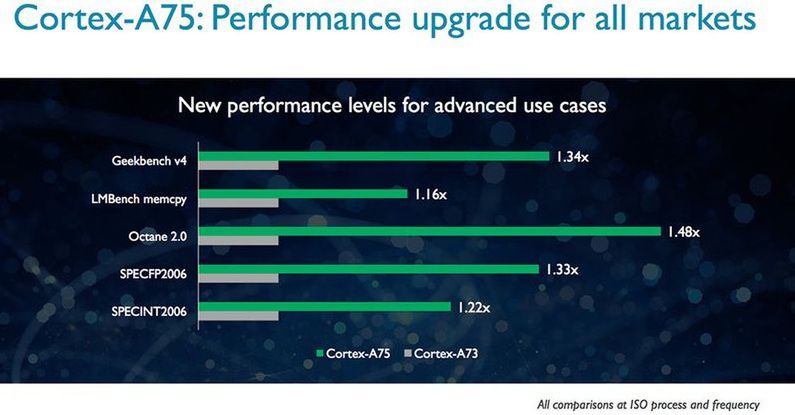 ARM Cortex-A75, Cortex-A55 i Mali-G72 oficjalnie. Jest się czym ekscytować 5
