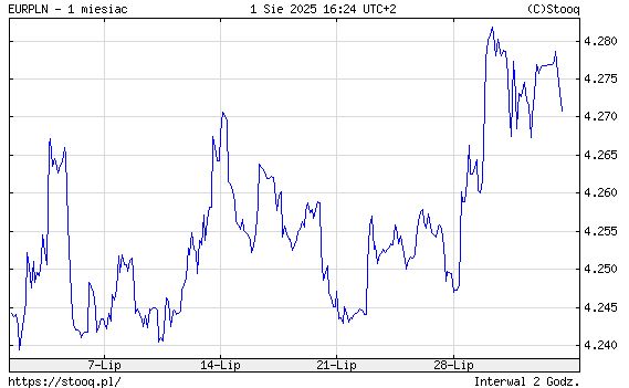 Kurs euro wobec złotego