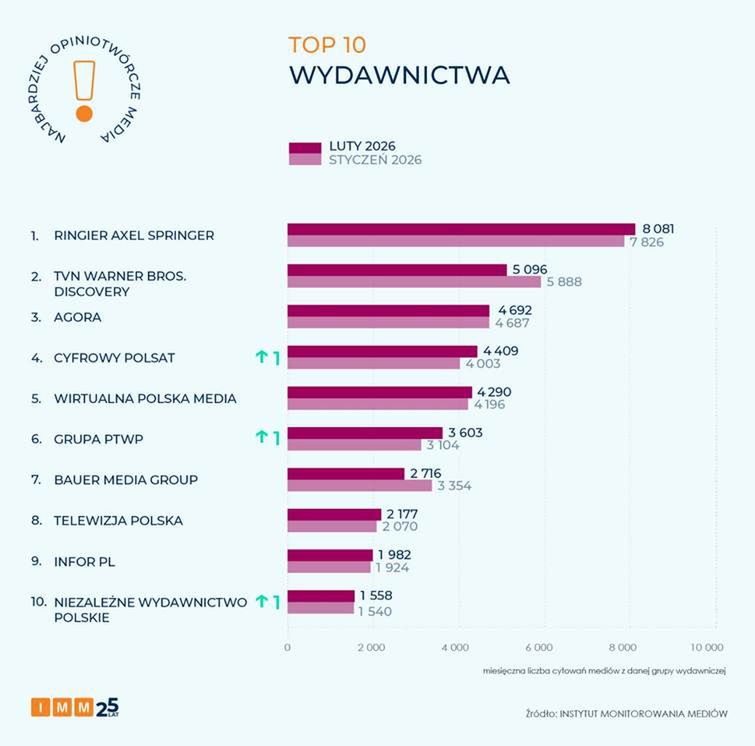 Najbardziej opiniotwórcze wydawnictwa w lutym