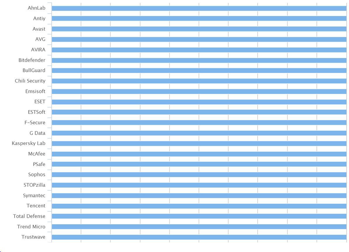 Programy o pełnej wykrywalności. Źródło: AV-Comparatives