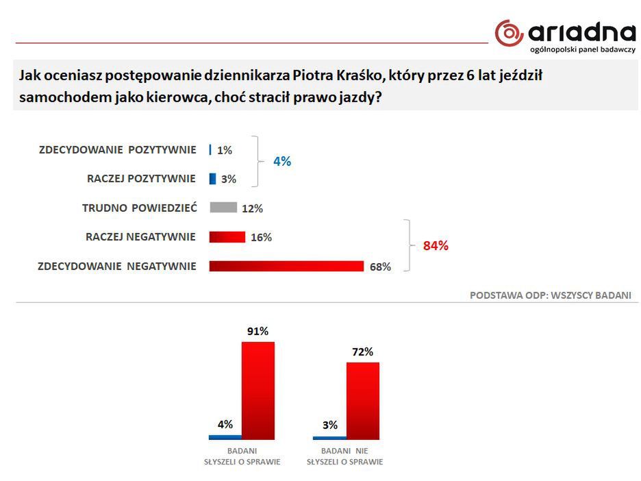 Jednoznaczna opinia Polaków na temat Piotra Kraśki 