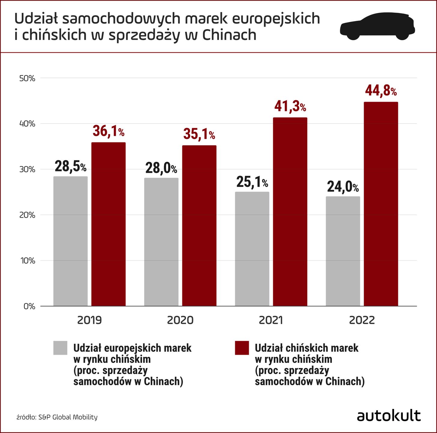 Udział Europy w sprzedaży na rynku chińskim spada.