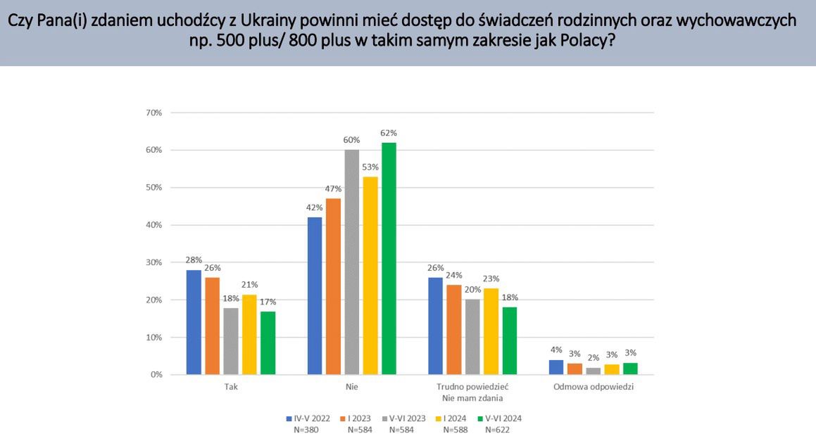 Od początku rosyjskiej inwazji na Ukrainę Polacy byli przeciwni 