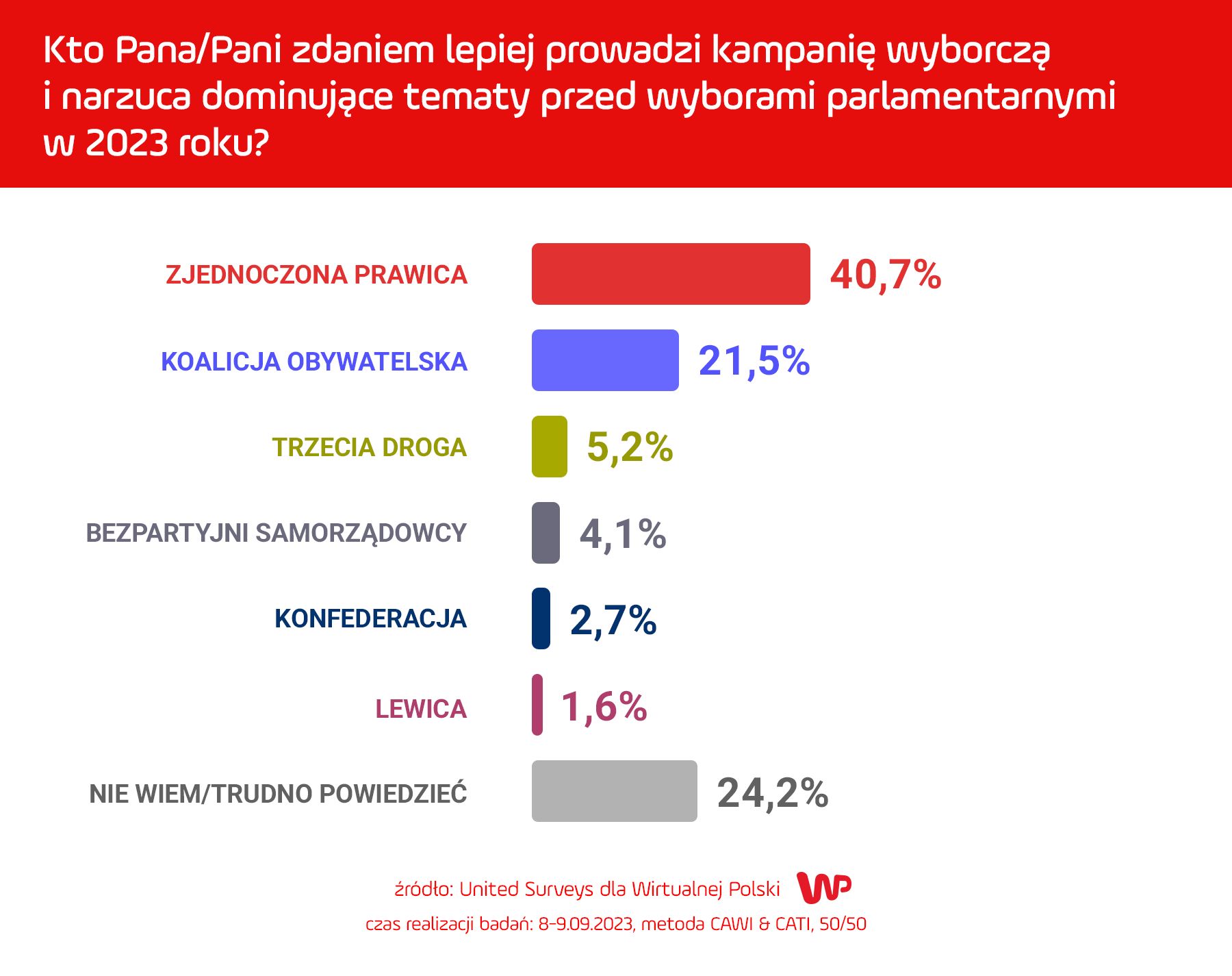 Kto lepiej prowadzi kampanię wyborczą? 