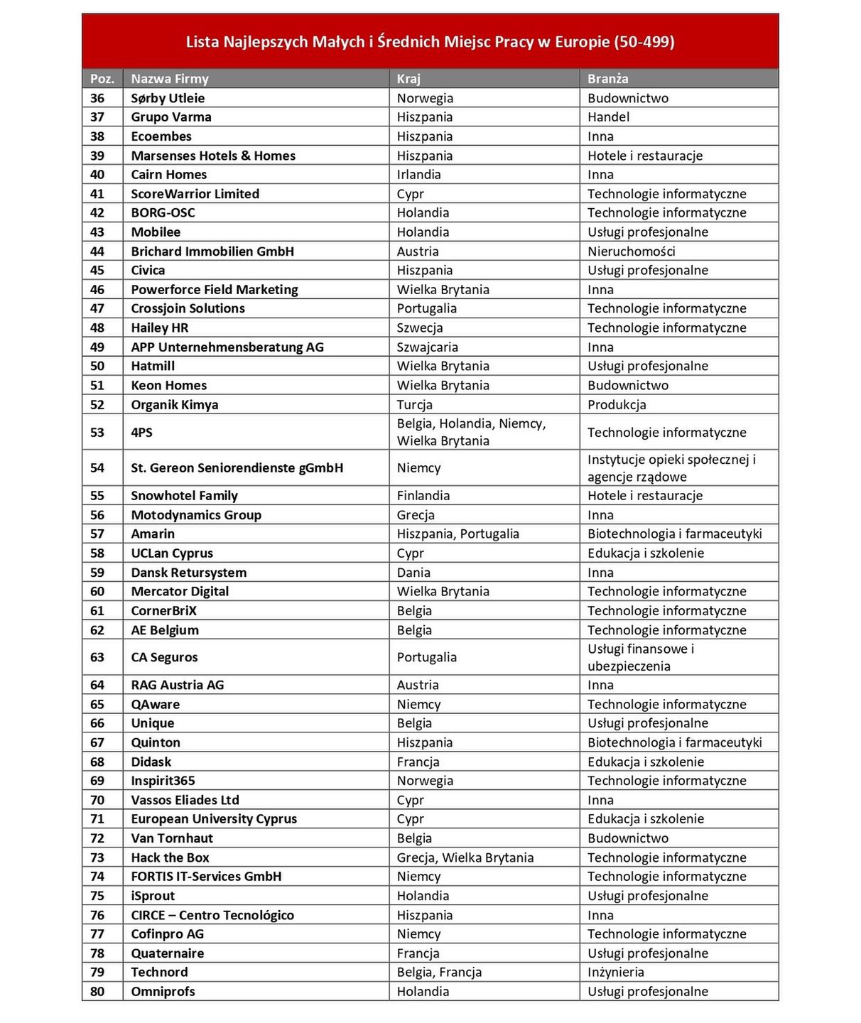 Ranking Najlepszych Małych i Średnich Miejsc Pracy™ w Europie.