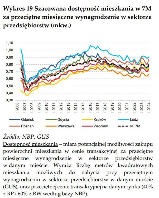 Dane NBP sugerują, że dostępność cenowa mieszkań jest wciąż wyższa niż kilkanaście lat temu, a ostatnio znów rośnie.