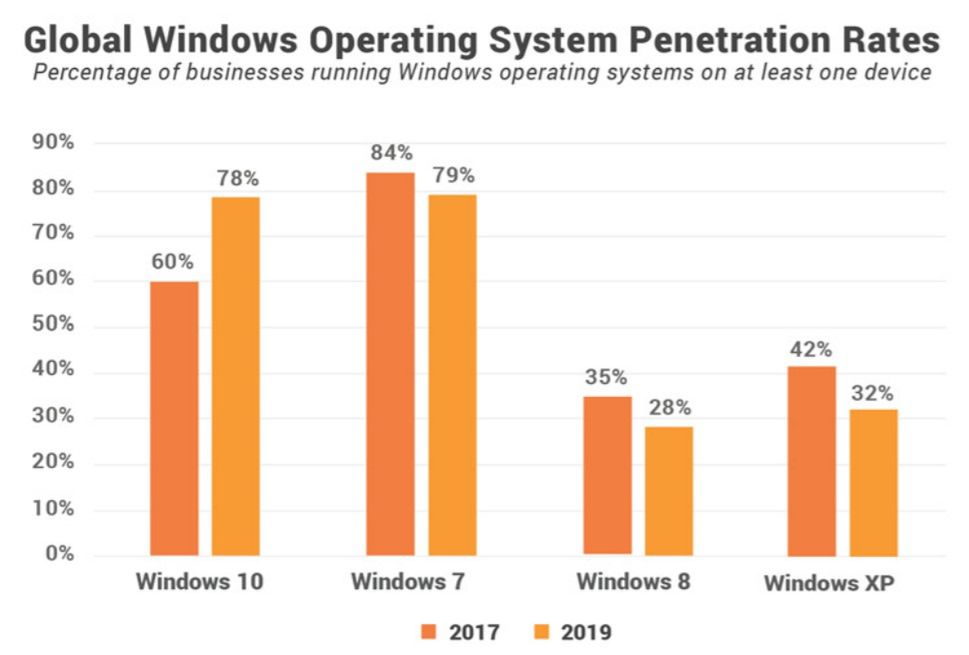 Adaptacja systemów Windows w firmach w Europie i Ameryce Płn, fot. Spiceworks