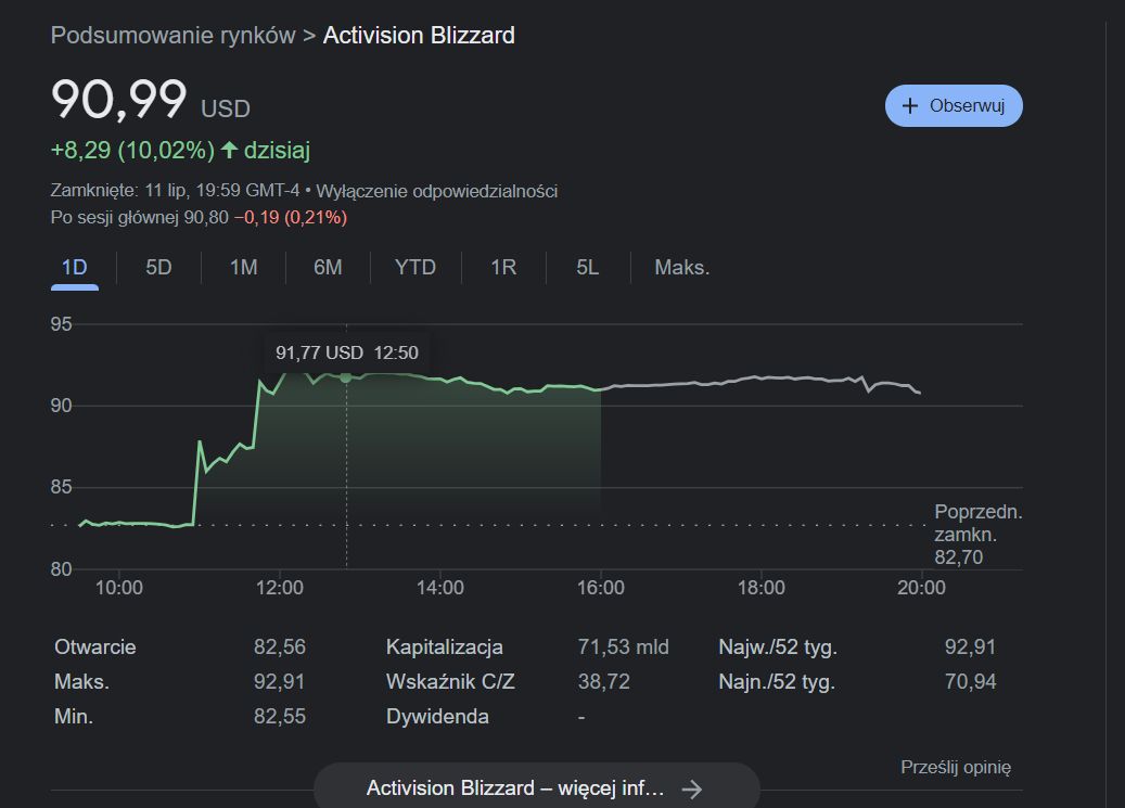 Activision Blizzard - akcje