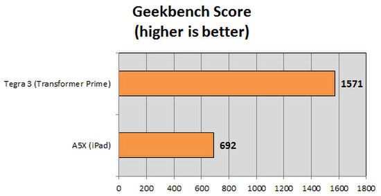 Apple A5X kontra Tegra 3 - starcie tytanów? 3